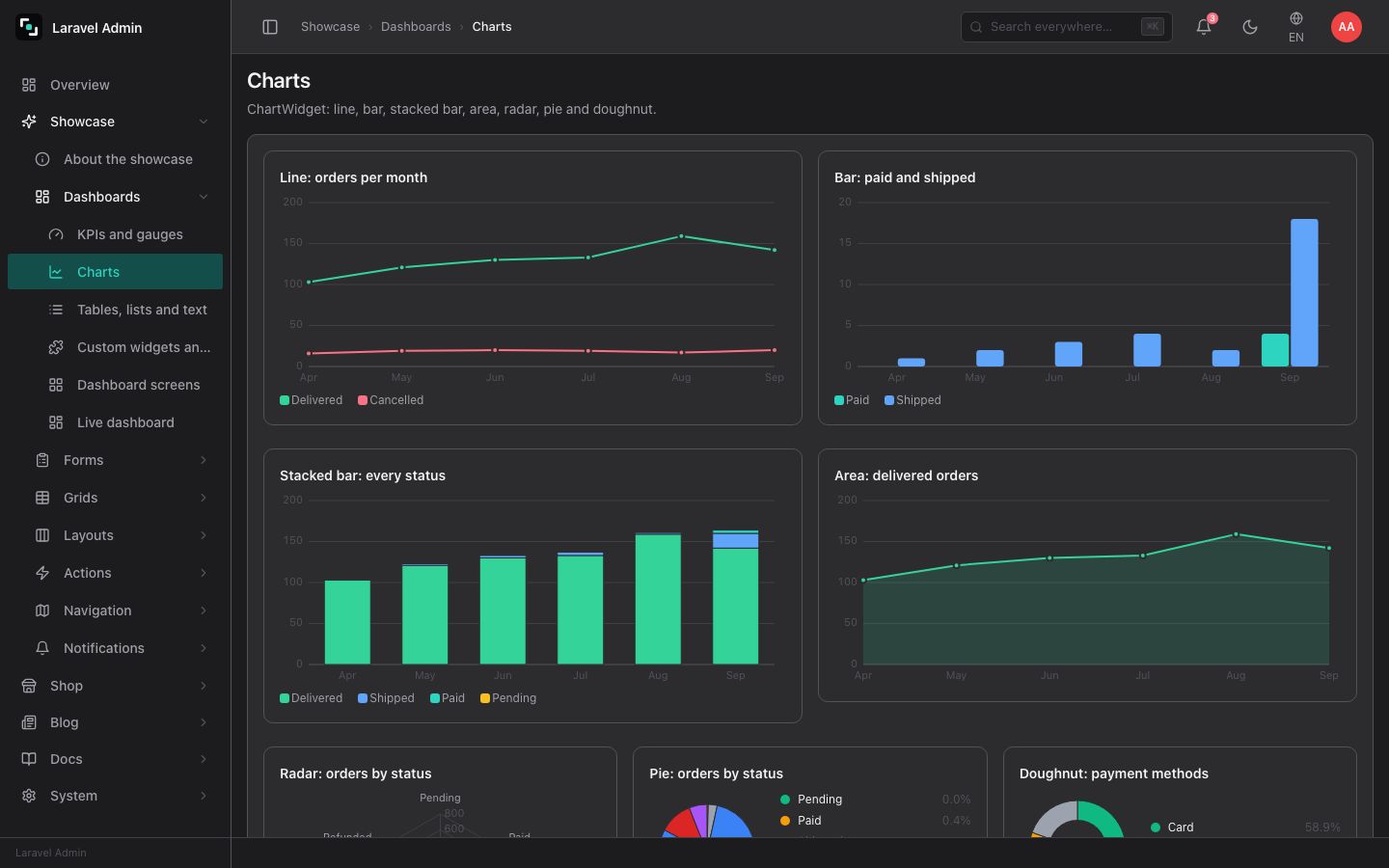 Every chart type of the dashboard widgets.