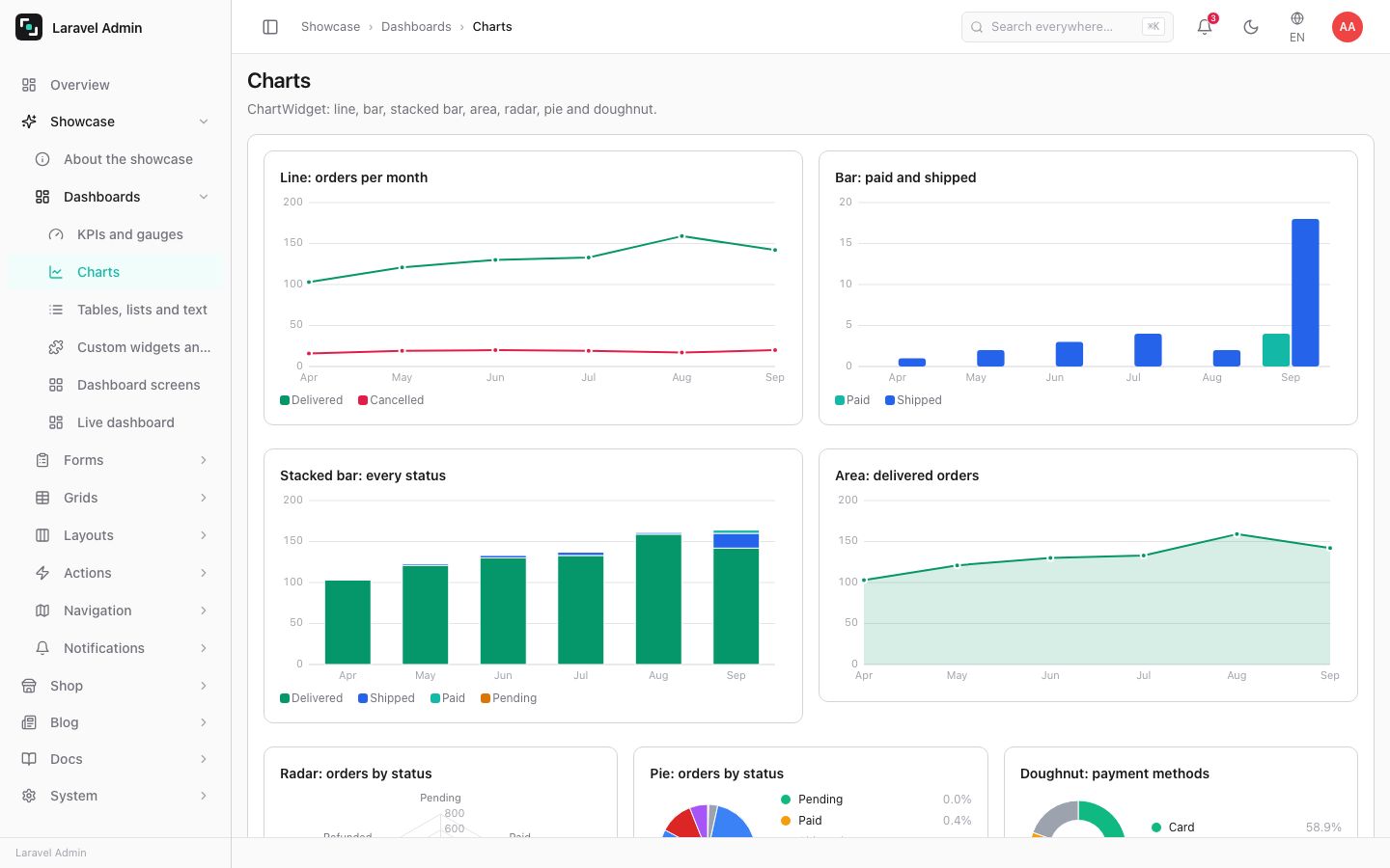 Every chart type of the dashboard widgets.